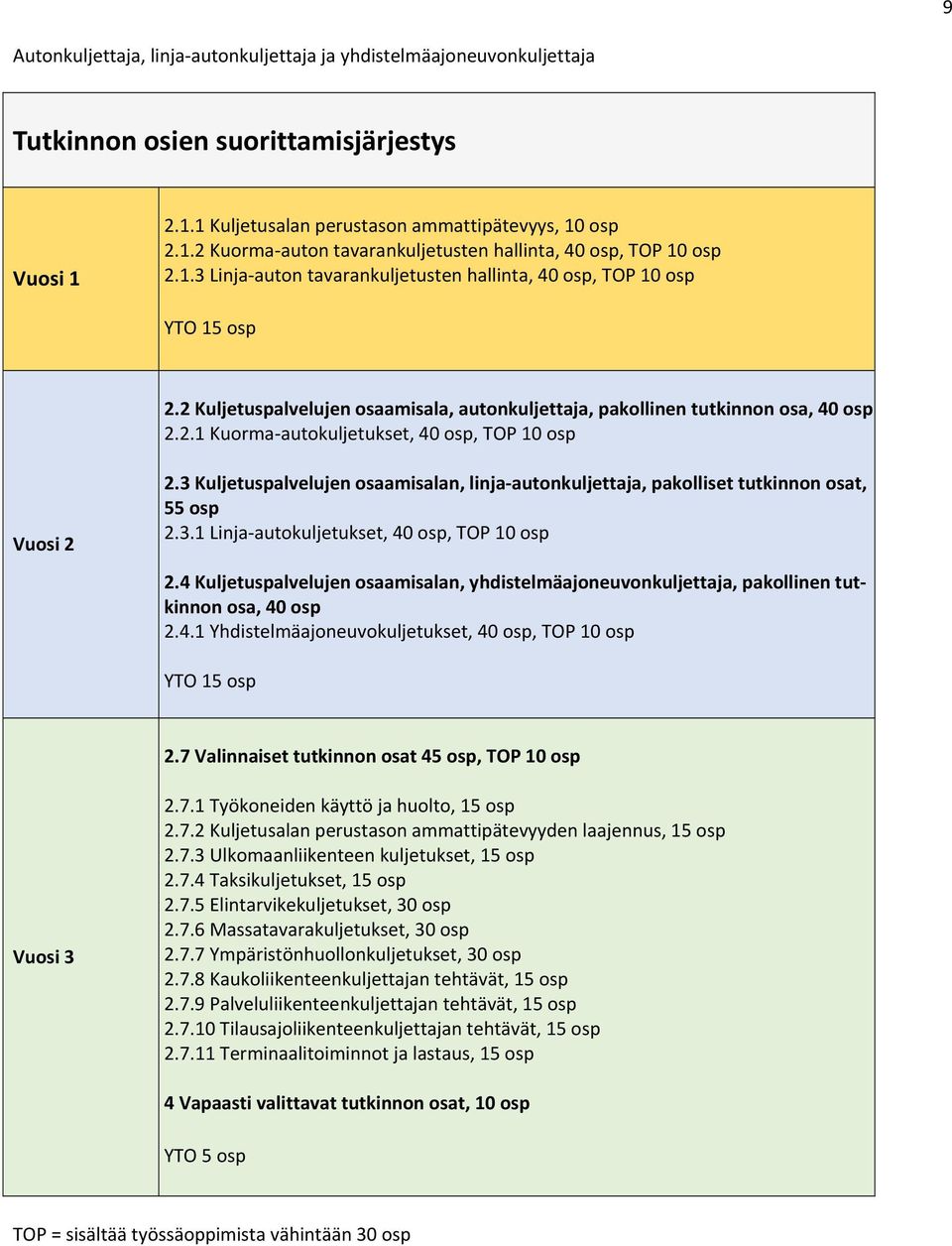 3 Kuljetuspalvelujen osaamisalan, linja autonkuljettaja, pakolliset tutkinnon osat, 55 osp 2.3.1 Linja autokuljetukset, 40 osp, TOP 10 osp 2.