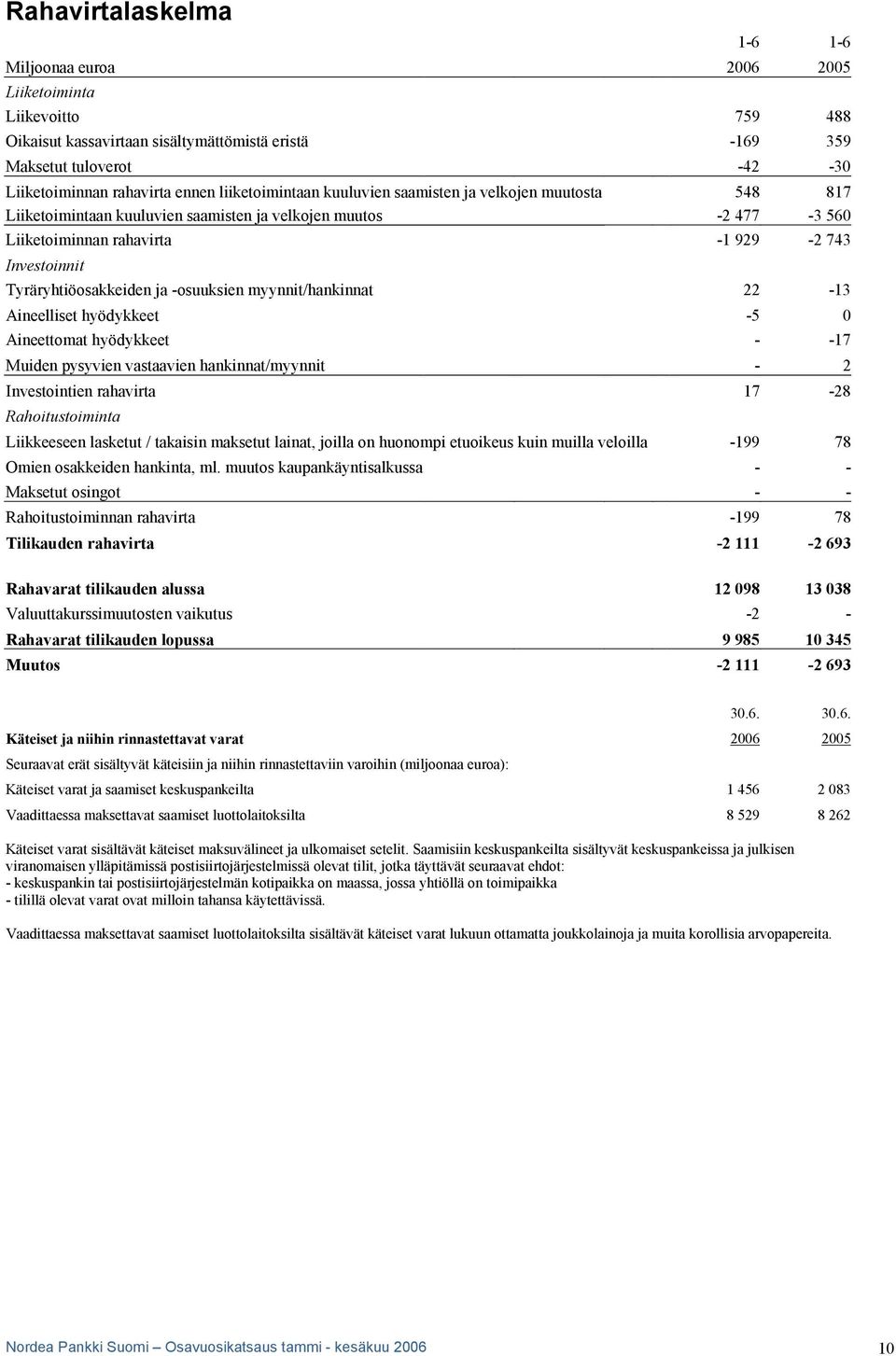 Tyräryhtiöosakkeiden ja -osuuksien myynnit/hankinnat 22-13 Aineelliset hyödykkeet -5 0 Aineettomat hyödykkeet - -17 Muiden pysyvien vastaavien hankinnat/myynnit - 2 Investointien rahavirta 17-28