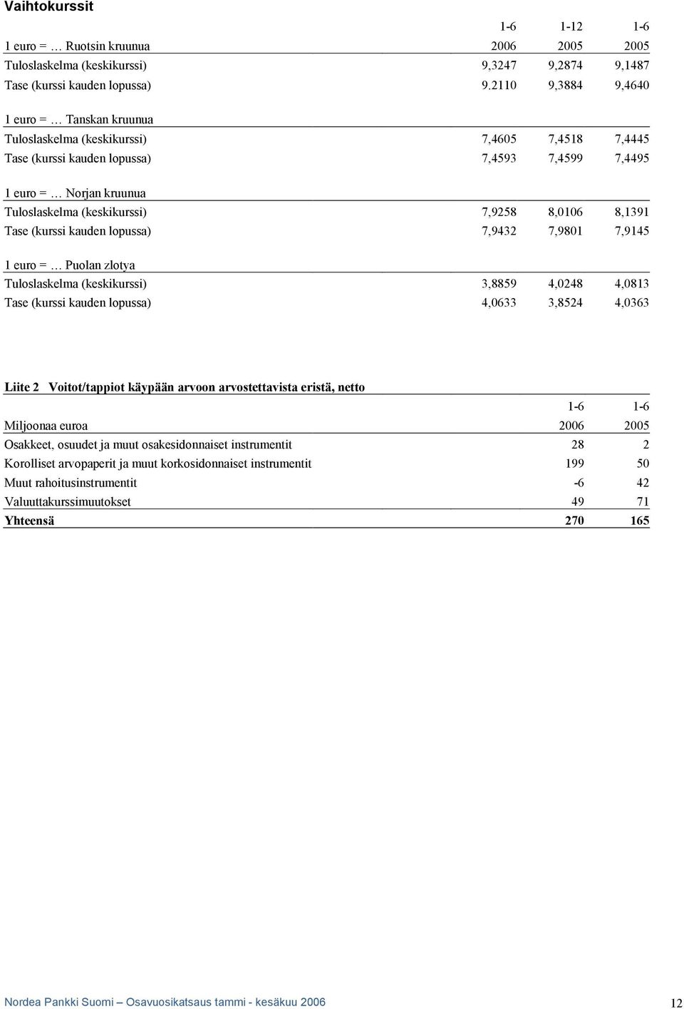 7,9258 8,0106 8,1391 Tase (kurssi kauden lopussa) 7,9432 7,9801 7,9145 1 euro = Puolan zlotya Tuloslaskelma (keskikurssi) 3,8859 4,0248 4,0813 Tase (kurssi kauden lopussa) 4,0633 3,8524 4,0363 Liite