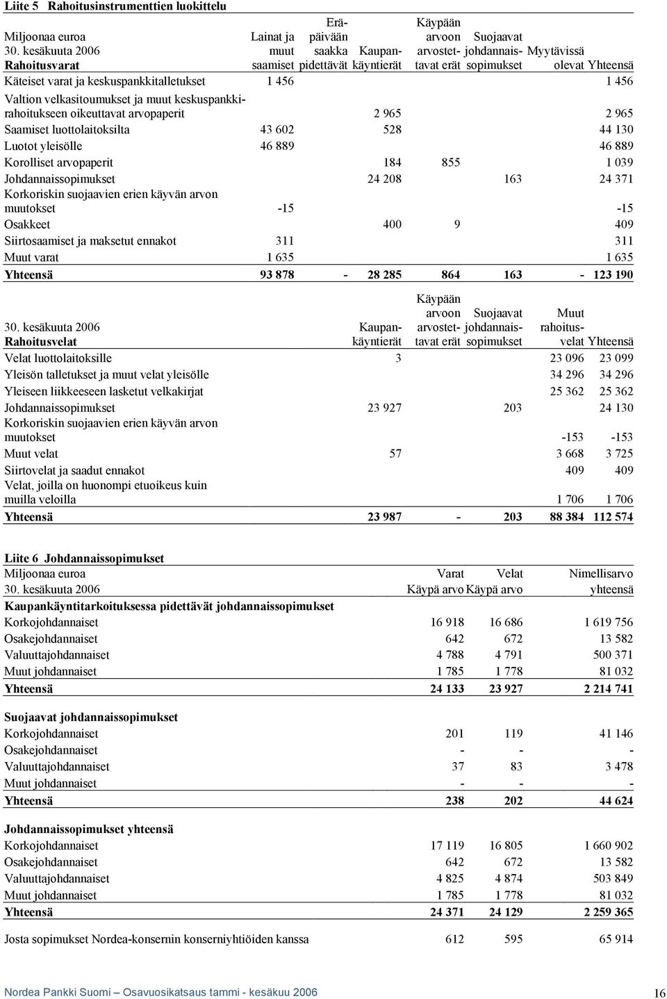 456 Valtion velkasitoumukset ja muut keskuspankkirahoitukseen oikeuttavat arvopaperit 2 965 2 965 Saamiset luottolaitoksilta 43 602 528 44 130 Luotot yleisölle 46 889 46 889 Korolliset arvopaperit