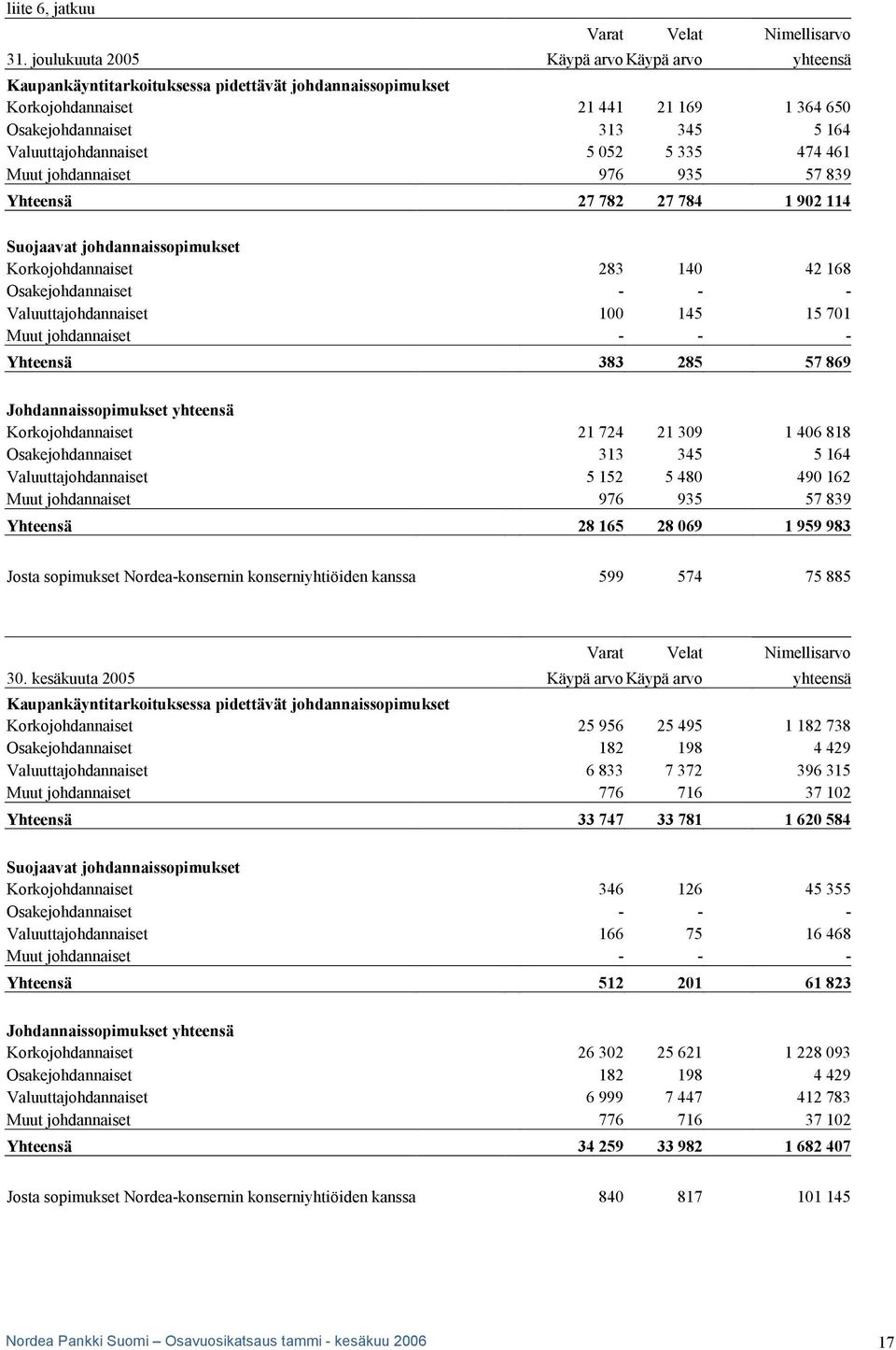 Valuuttajohdannaiset 5 052 5 335 474 461 Muut johdannaiset 976 935 57 839 Yhteensä 27 782 27 784 1 902 114 Suojaavat johdannaissopimukset Korkojohdannaiset 283 140 42 168 Osakejohdannaiset - - -