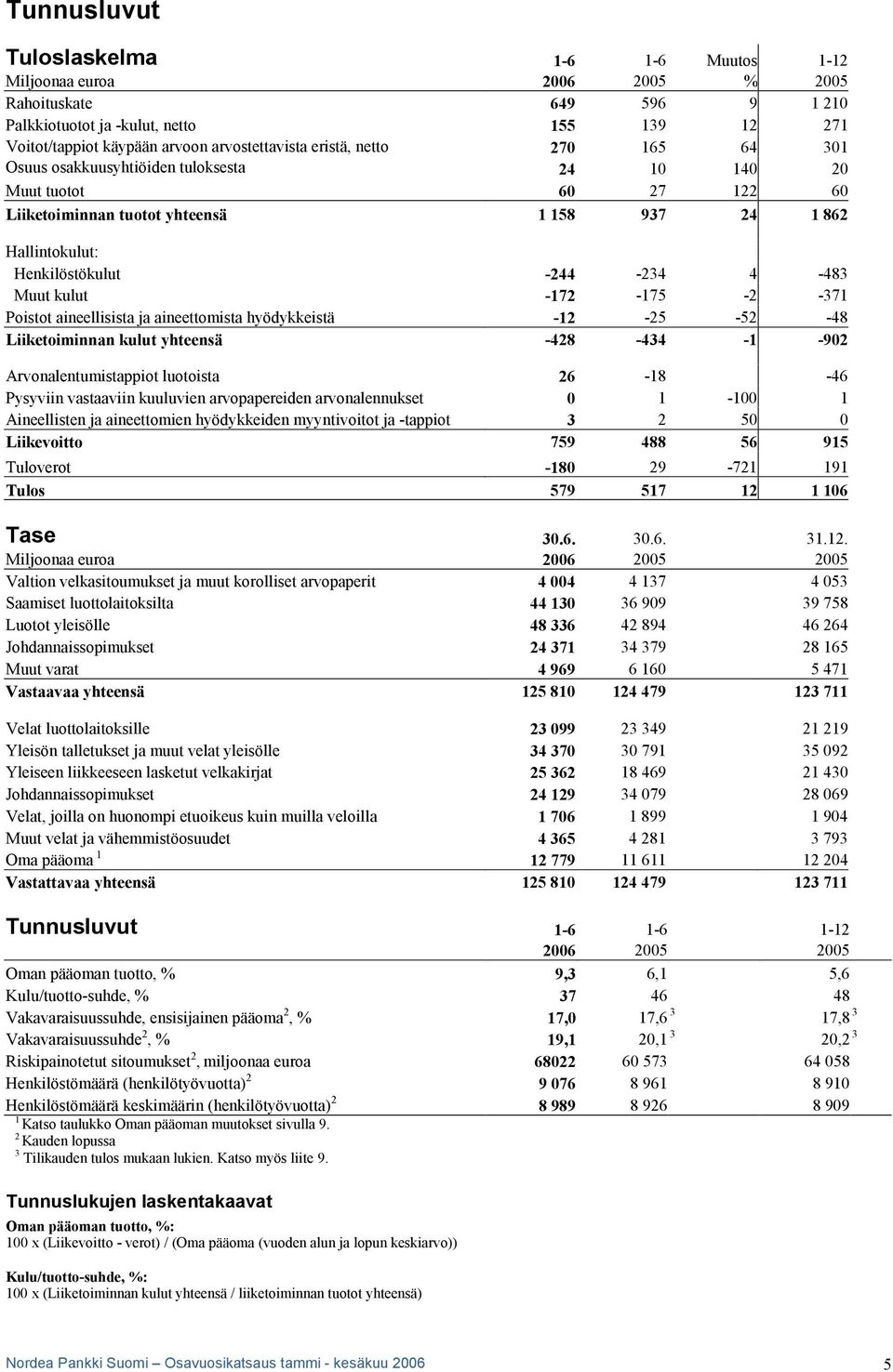 Muut kulut -172-175 -2-371 Poistot aineellisista ja aineettomista hyödykkeistä -12-25 -52-48 Liiketoiminnan kulut yhteensä -428-434 -1-902 Arvonalentumistappiot luotoista 26-18 -46 Pysyviin