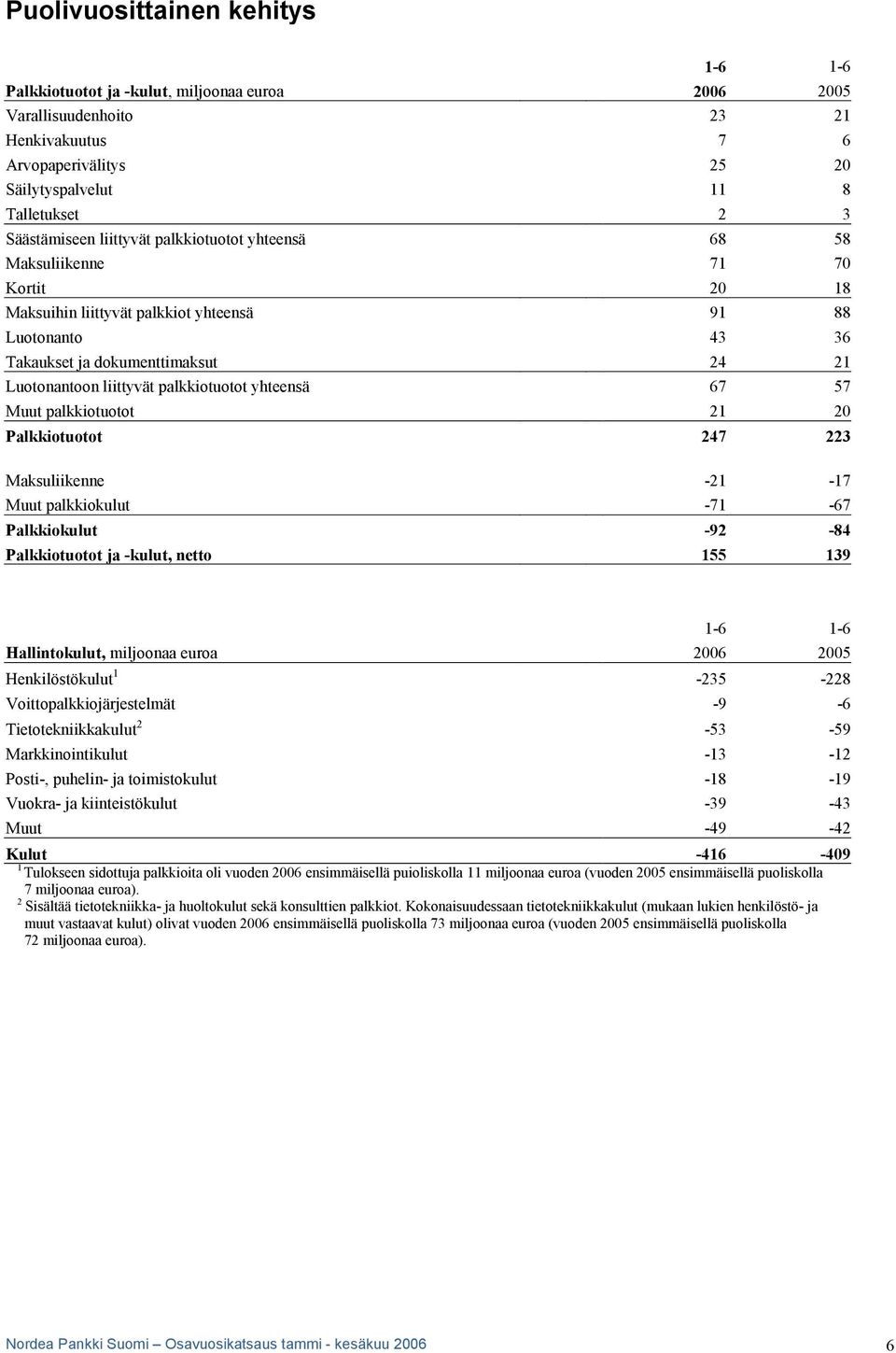 liittyvät palkkiotuotot yhteensä 67 57 Muut palkkiotuotot 21 20 Palkkiotuotot 247 223 Maksuliikenne -21-17 Muut palkkiokulut -71-67 Palkkiokulut -92-84 Palkkiotuotot ja -kulut, netto 155 139 1-6 1-6