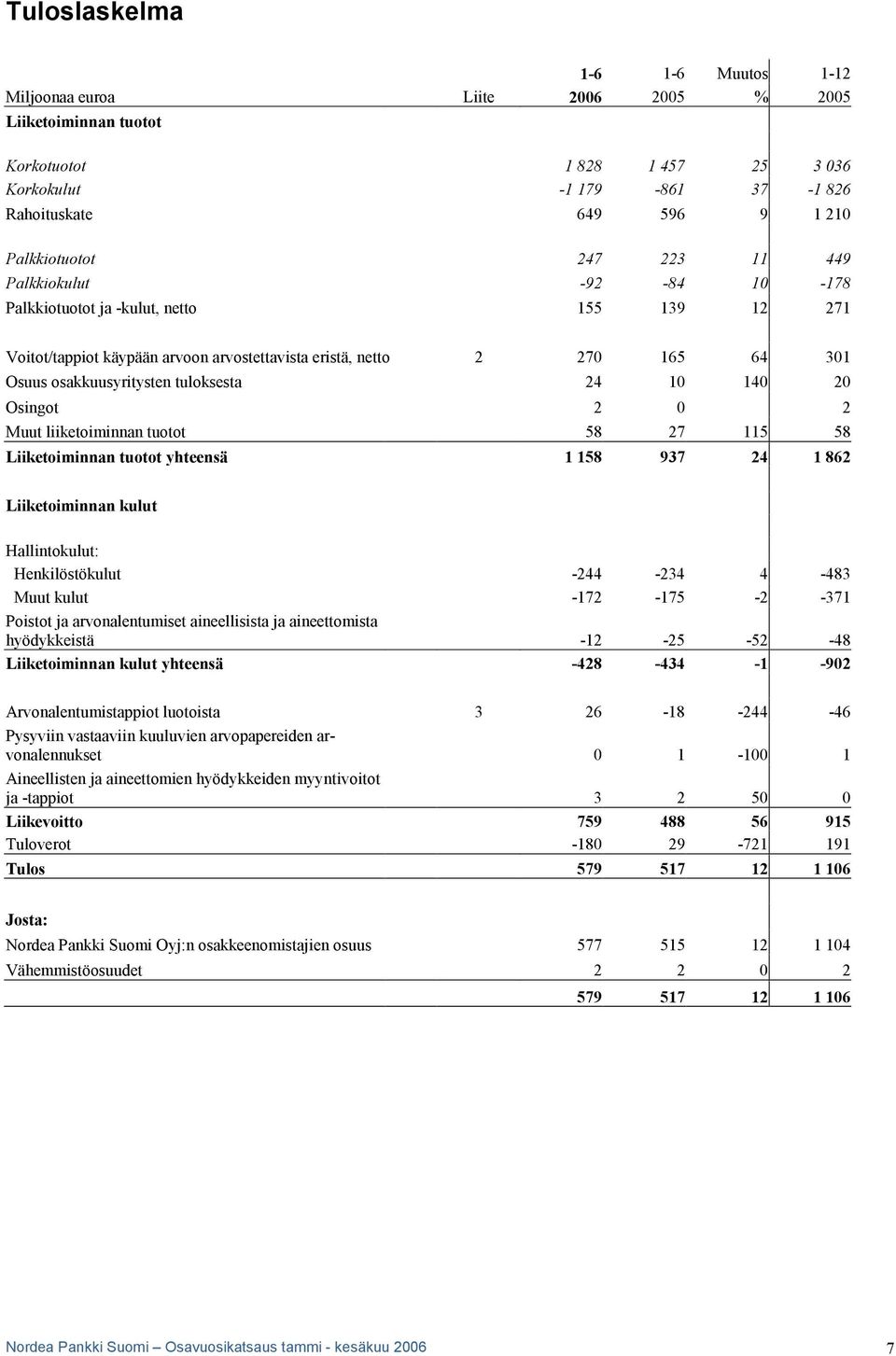 osakkuusyritysten tuloksesta 24 10 140 20 Osingot 2 0 2 Muut liiketoiminnan tuotot 58 27 115 58 Liiketoiminnan tuotot yhteensä 1 158 937 24 1 862 Liiketoiminnan kulut Hallintokulut: Henkilöstökulut