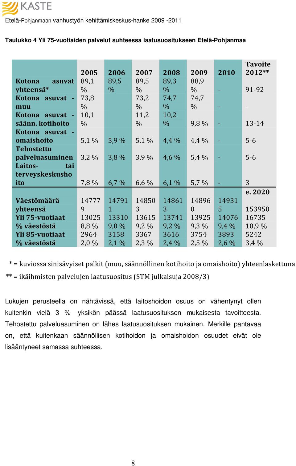 kotihoito 10,1 % 11,2 % 10,2 % 9,8 % - 13-14 Kotona asuvat - omaishoito 5,1 % 5,9 % 5,1 % 4,4 % 4,4 % - 5-6 Tehostettu palveluasuminen 3,2 % 3,8 % 3,9 % 4,6 % 5,4 % - 5-6 Laitos- tai terveyskeskusho