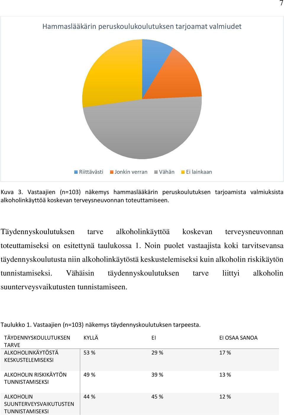 Täydennyskoulutuksen tarve alkoholinkäyttöä koskevan terveysneuvonnan toteuttamiseksi on esitettynä taulukossa 1.