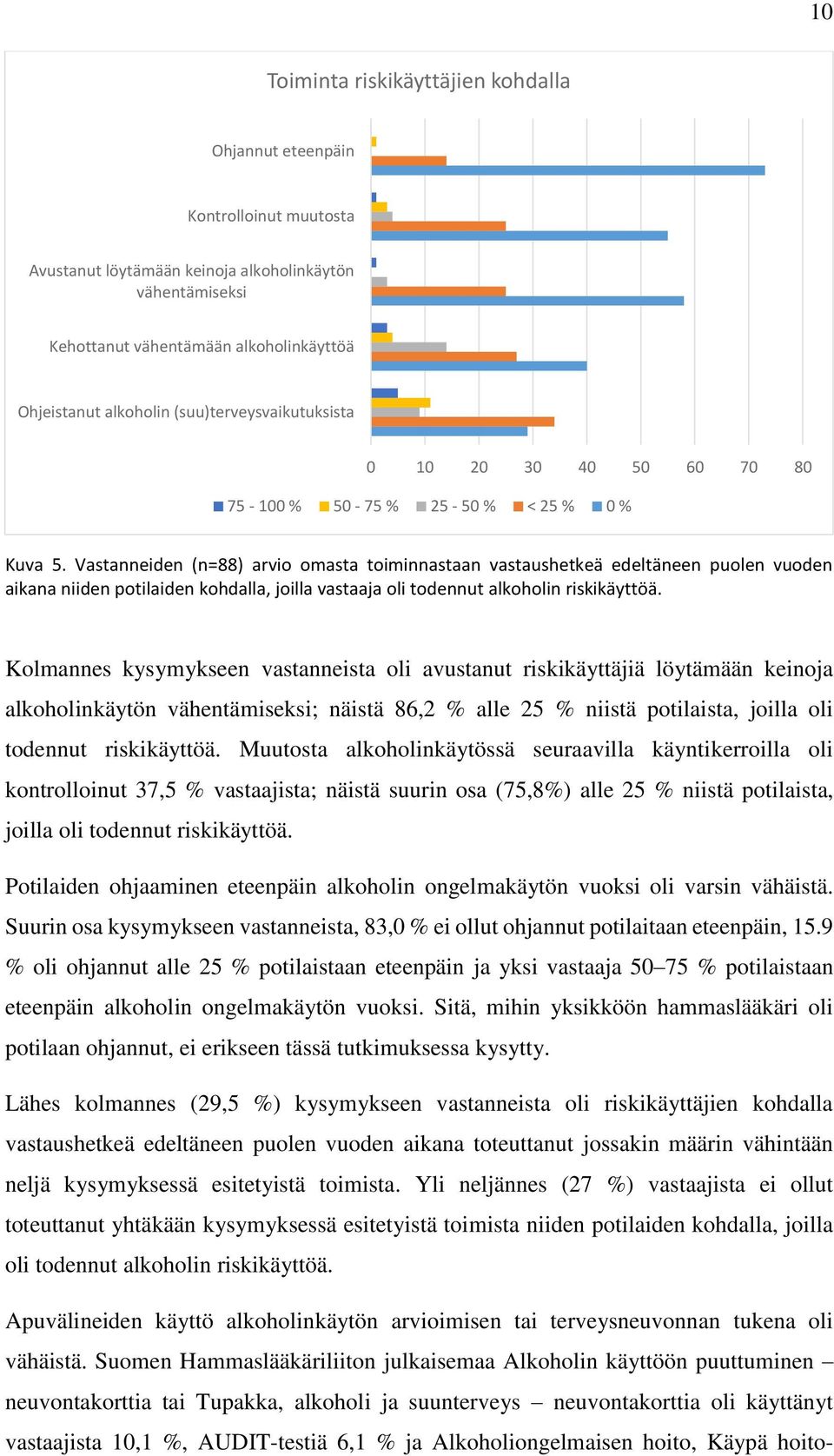 Vastanneiden (n=88) arvio omasta toiminnastaan vastaushetkeä edeltäneen puolen vuoden aikana niiden potilaiden kohdalla, joilla vastaaja oli todennut alkoholin riskikäyttöä.