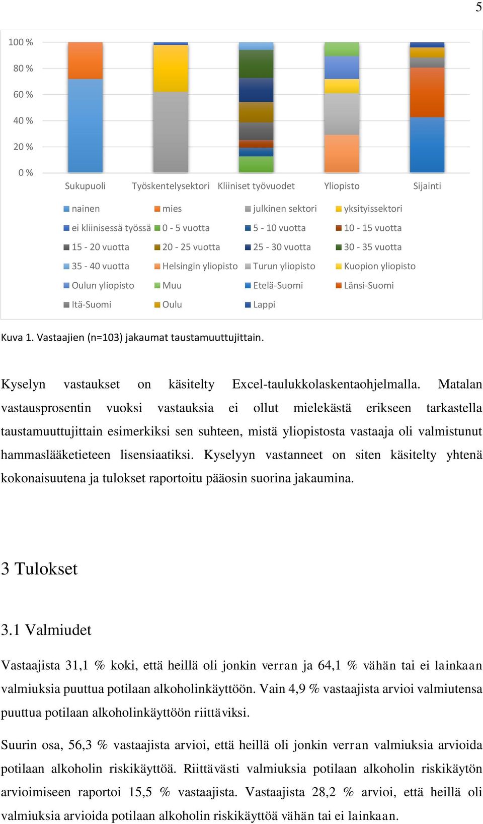 Vastaajien (n=103) jakaumat taustamuuttujittain. Kyselyn vastaukset on käsitelty Excel-taulukkolaskentaohjelmalla.