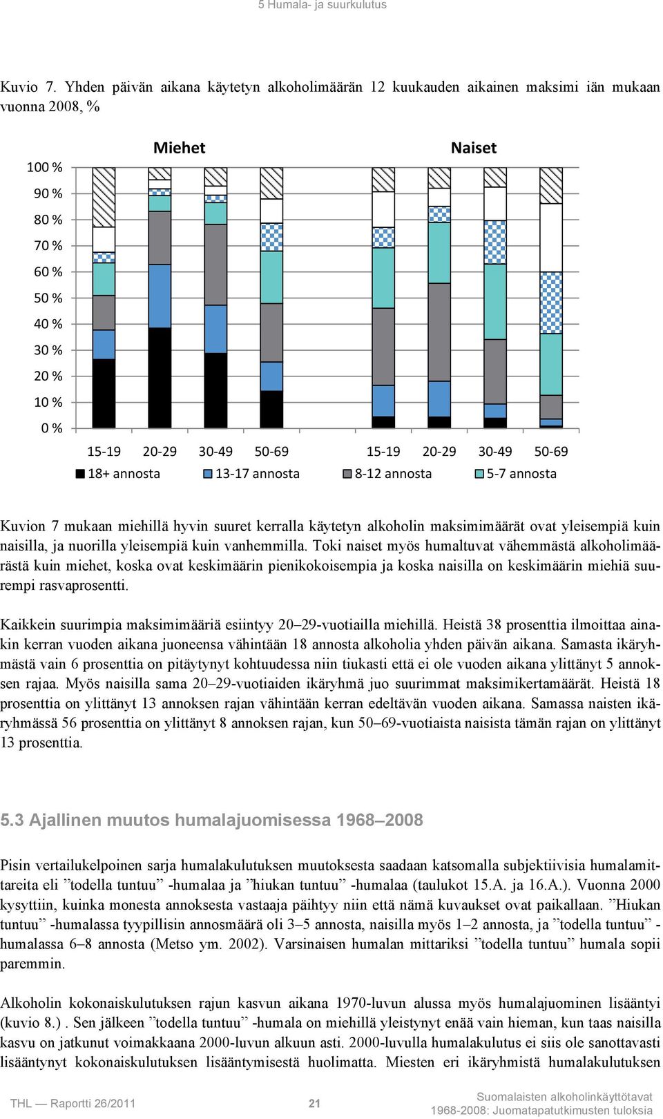 20 29 30 49 50 69 18+ annosta 13 17 annosta 8 12 annosta 5 7 annosta Kuvion 7 mukaan miehillä hyvin suuret kerralla käytetyn alkoholin maksimimäärät ovat yleisempiä kuin naisilla, ja nuorilla