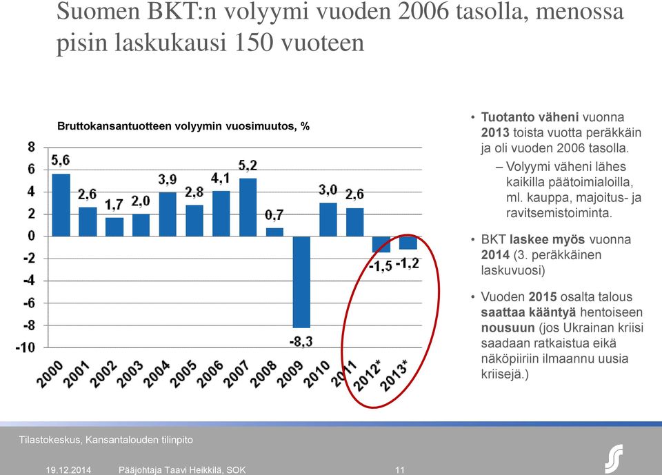 kauppa, majoitus- ja ravitsemistoiminta. BKT laskee myös vuonna 2014 (3.