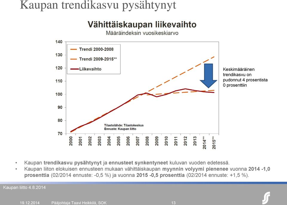 Kaupan liiton elokuisen ennusteen mukaan vähittäiskaupan myynnin volyymi pienenee vuonna 2014-1,0 prosenttia