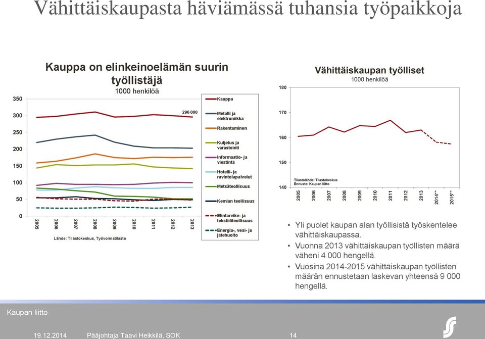 Vuonna 2013 vähittäiskaupan työllisten määrä väheni 4 000 hengellä.