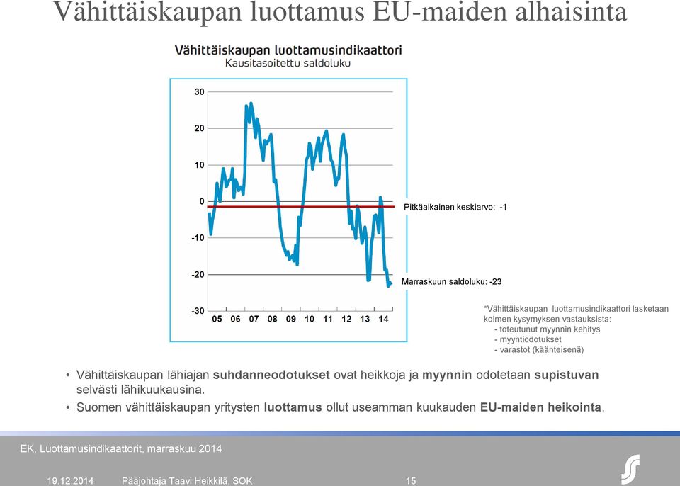 Vähittäiskaupan lähiajan suhdanneodotukset ovat heikkoja ja myynnin odotetaan supistuvan selvästi lähikuukausina.