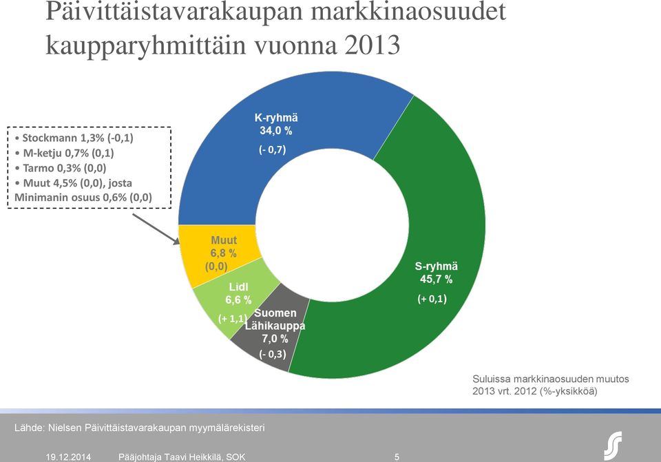 0,7) (+ 1,1) (+ 0,1) (- 0,3) Suluissa markkinaosuuden muutos 2013 vrt.