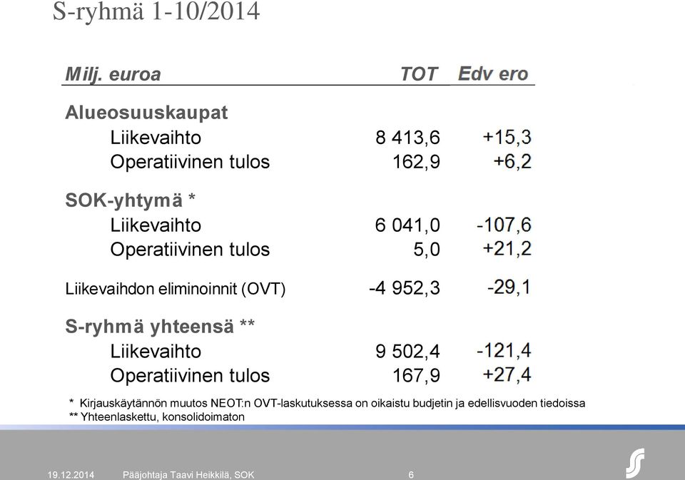 041,0-87,5-107,6 Operatiivinen tulos 5,0 +9,6 +21,2 Liikevaihdon eliminoinnit (OVT) -4 952,3-29,6-29,1 S-ryhmä yhteensä **