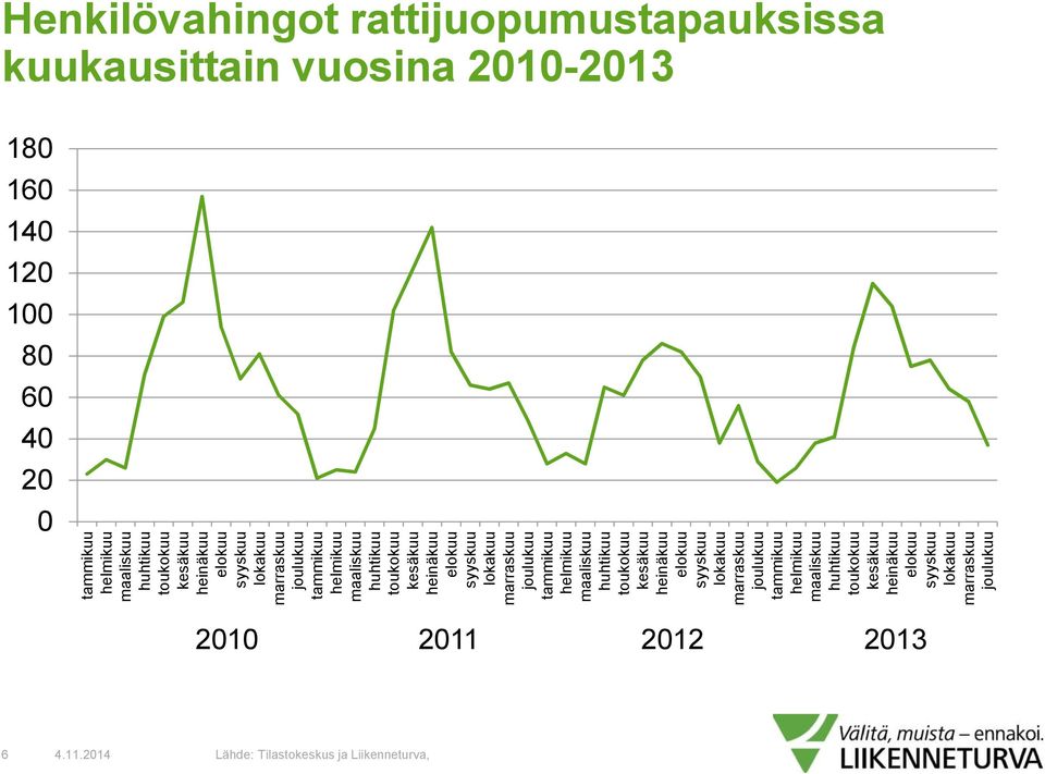 lokakuu marraskuu joulukuu tammikuu helmikuu maaliskuu huhtikuu  lokakuu marraskuu joulukuu 2010 2011 2012 2013 6 4.11.2014 Lähde: Tilastokeskus ja Liikenneturva,