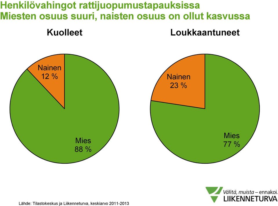 Loukkaantuneet Nainen 12 % Nainen 23 % Mies 88 % Mies