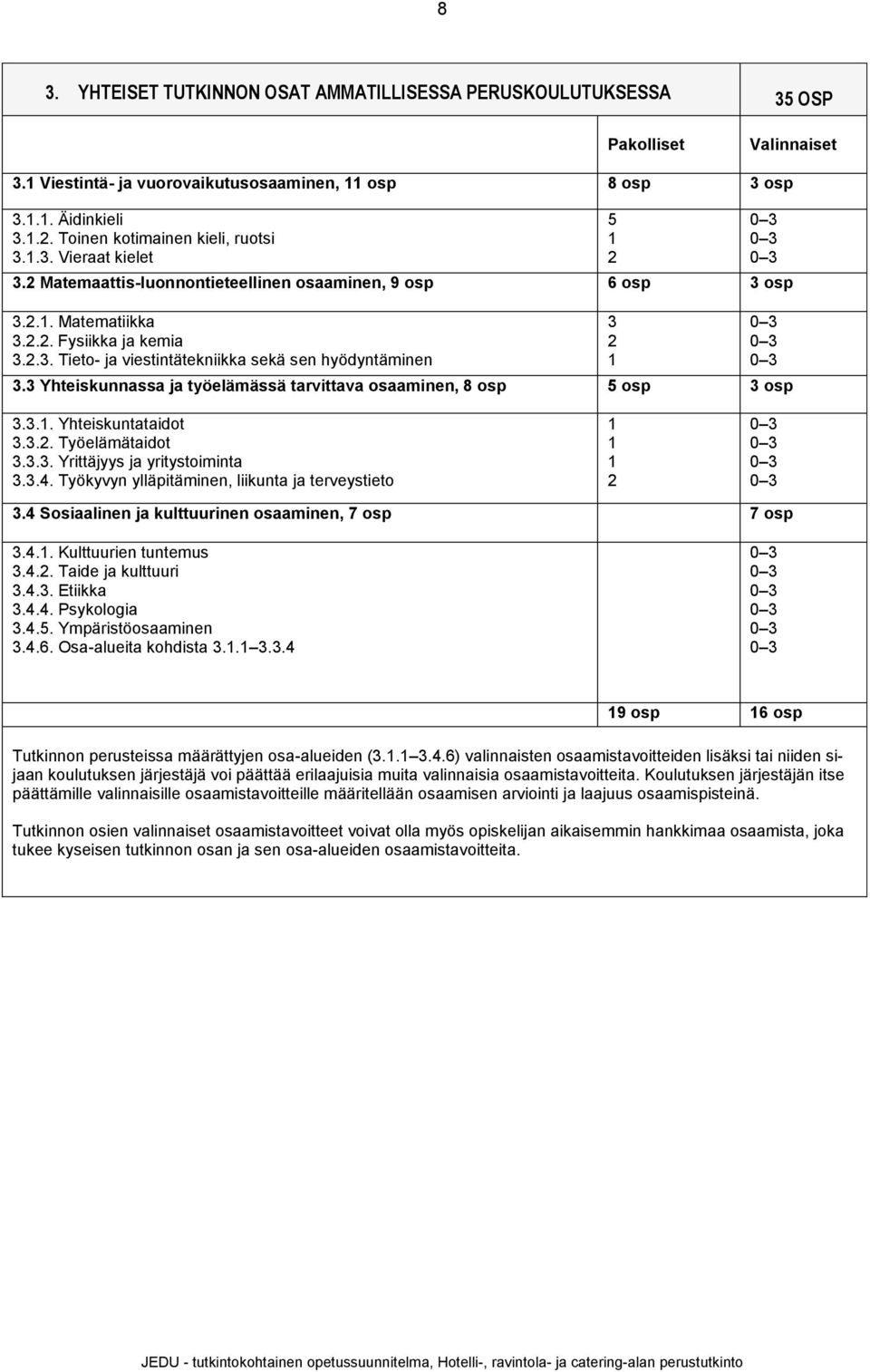 3 Yhteiskunnassa ja työelämässä tarvittava osaaminen, 8 osp 5 osp 3 osp 5 2 3 2 3.3.. Yhteiskuntataidot 3.3.2. Työelämätaidot 3.3.3. Yrittäjyys ja yritystoiminta 3.3.4.