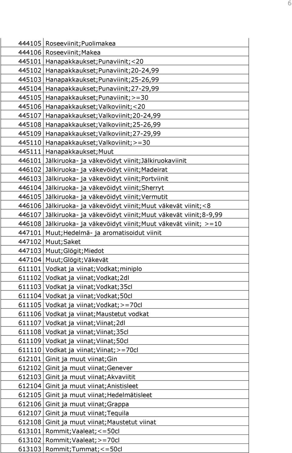 445109 Hanapakkaukset;Valkoviinit;27-29,99 445110 Hanapakkaukset;Valkoviinit;>=30 445111 Hanapakkaukset;Muut 446101 Jälkiruoka- ja väkevöidyt viinit;jälkiruokaviinit 446102 Jälkiruoka- ja väkevöidyt
