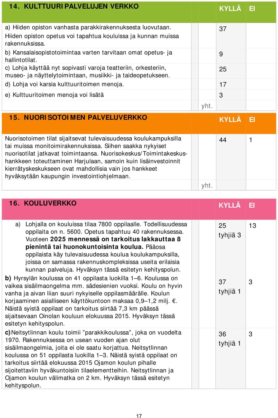 25 d) Lohja voi karsia kulttuuritoimen menoja. 17 e) Kulttuuritoimen menoja voi lisätä 3 15.