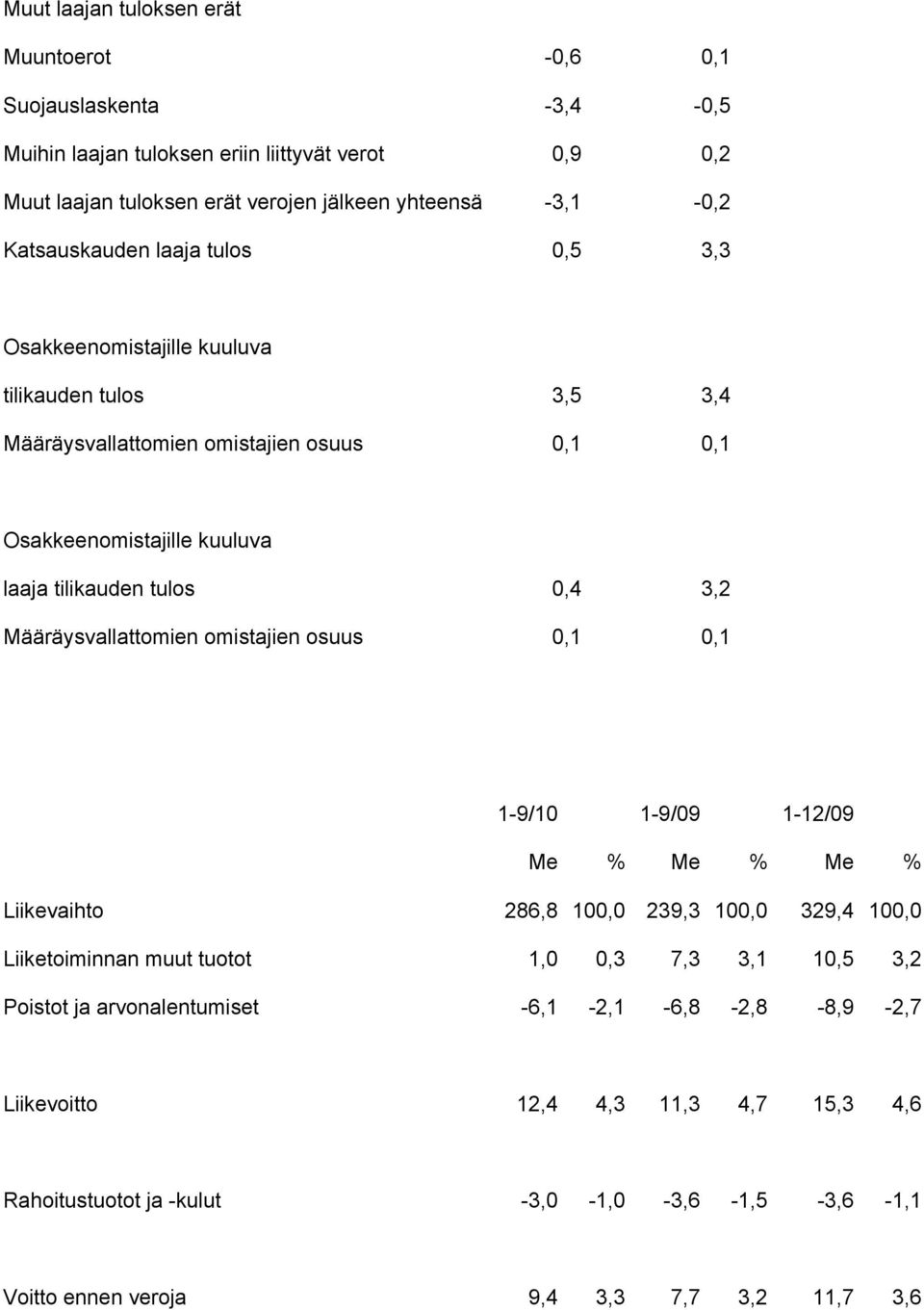 0,4 3,2 Määräysvallattomien omistajien osuus 0,1 0,1 1-9/10 1-9/09 1-12/09 Me % Me % Me % Liikevaihto 286,8 100,0 239,3 100,0 329,4 100,0 Liiketoiminnan muut tuotot 1,0 0,3 7,3 3,1 10,5