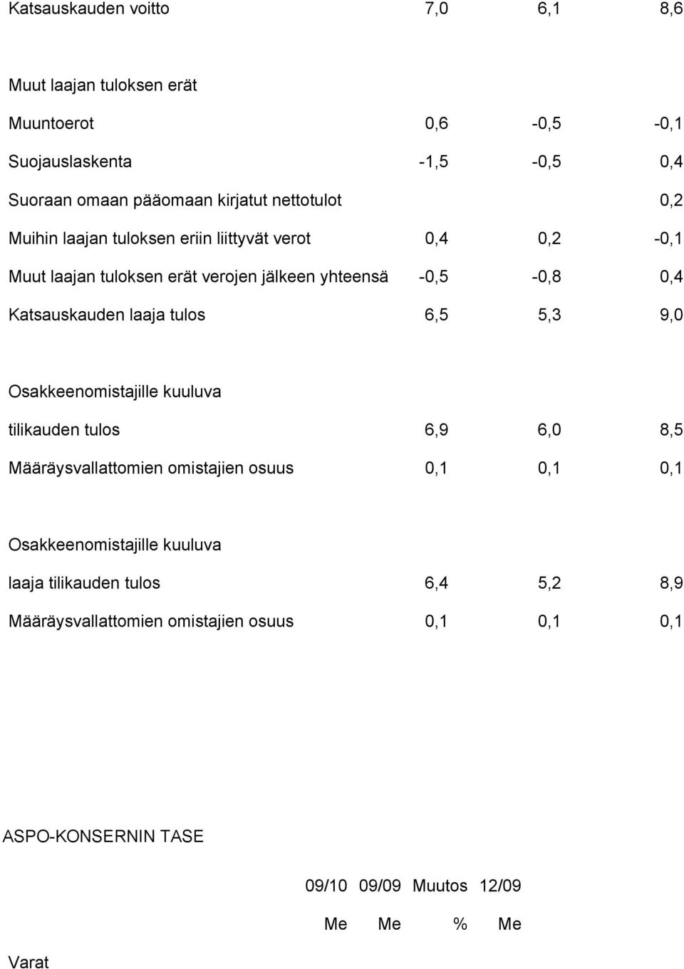 Katsauskauden laaja tulos 6,5 5,3 9,0 Osakkeenomistajille kuuluva tilikauden tulos 6,9 6,0 8,5 Määräysvallattomien omistajien osuus 0,1 0,1 0,1