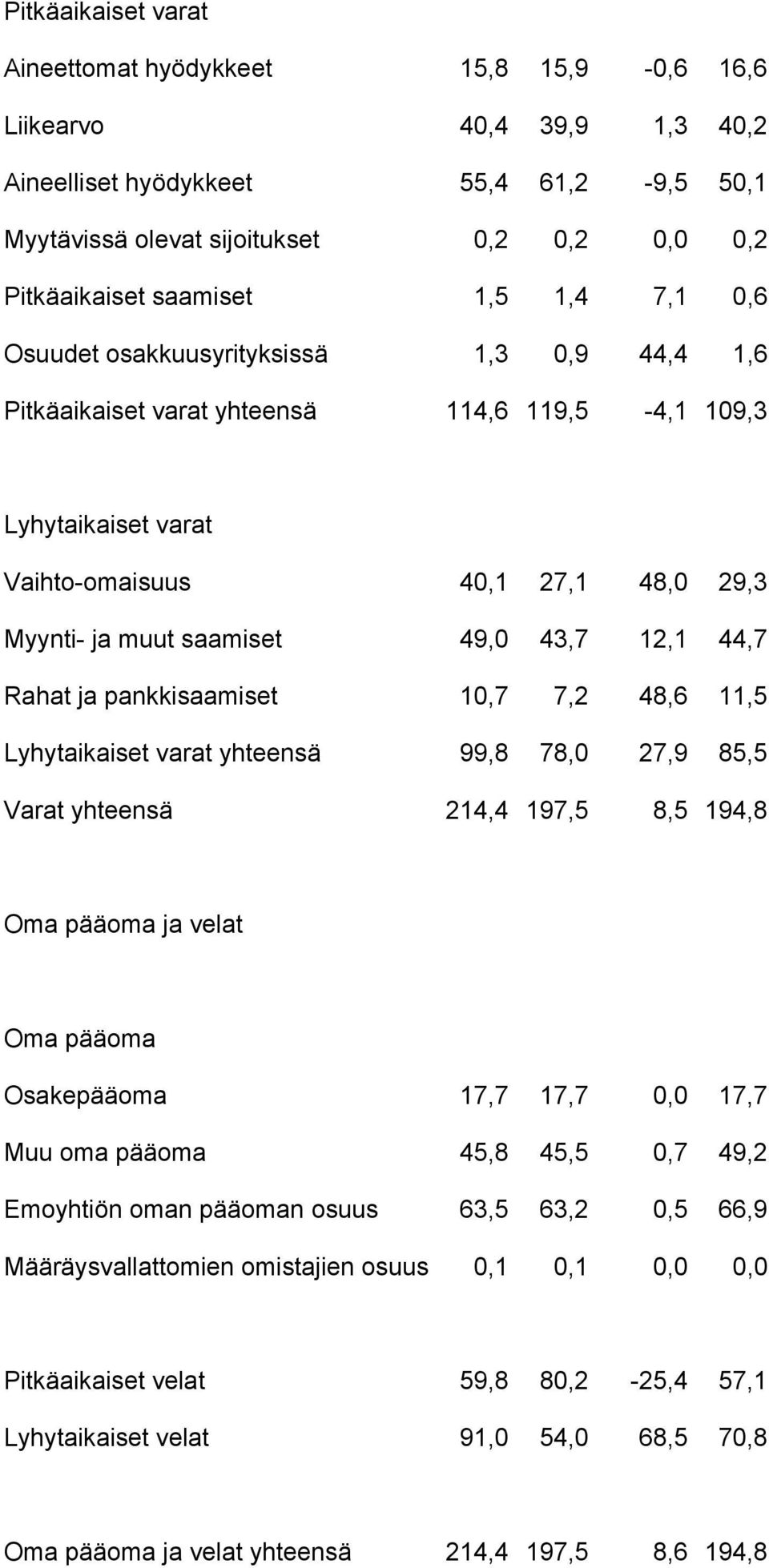 saamiset 49,0 43,7 12,1 44,7 Rahat ja pankkisaamiset 10,7 7,2 48,6 11,5 Lyhytaikaiset varat yhteensä 99,8 78,0 27,9 85,5 Varat yhteensä 214,4 197,5 8,5 194,8 Oma pääoma ja velat Oma pääoma