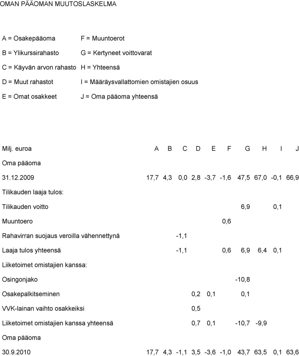 2009 17,7 4,3 0,0 2,8-3,7-1,6 47,5 67,0-0,1 66,9 Tilikauden laaja tulos: Tilikauden voitto 6,9 0,1 Muuntoero 0,6 Rahavirran suojaus veroilla vähennettynä -1,1 Laaja tulos yhteensä