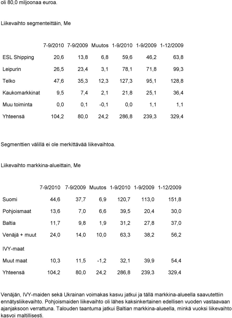 128,8 Kaukomarkkinat 9,5 7,4 2,1 21,8 25,1 36,4 Muu toiminta 0,0 0,1-0,1 0,0 1,1 1,1 Yhteensä 104,2 80,0 24,2 286,8 239,3 329,4 Segmenttien välillä ei ole merkittävää liikevaihtoa.