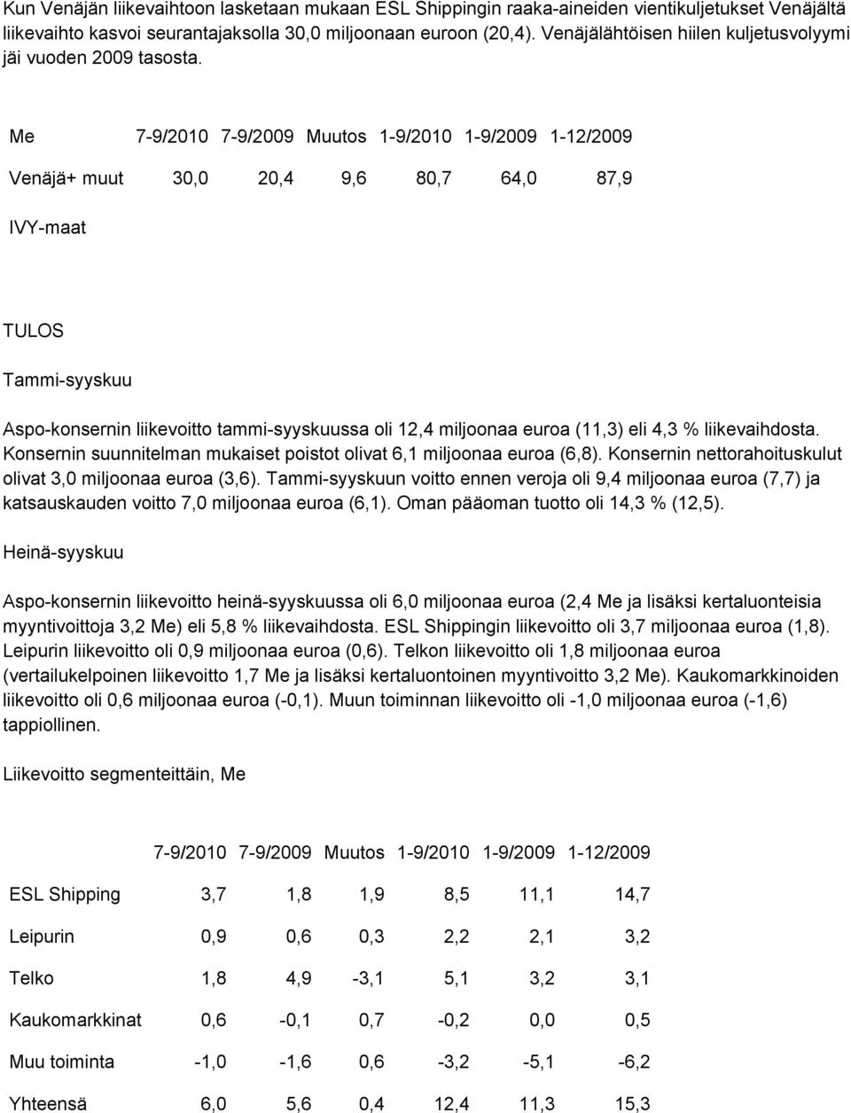 Me 7-9/2010 7-9/2009 Muutos 1-9/2010 1-9/2009 1-12/2009 Venäjä+ muut 30,0 20,4 9,6 80,7 64,0 87,9 IVY-maat TULOS Tammi-syyskuu Aspo-konsernin liikevoitto tammi-syyskuussa oli 12,4 miljoonaa euroa