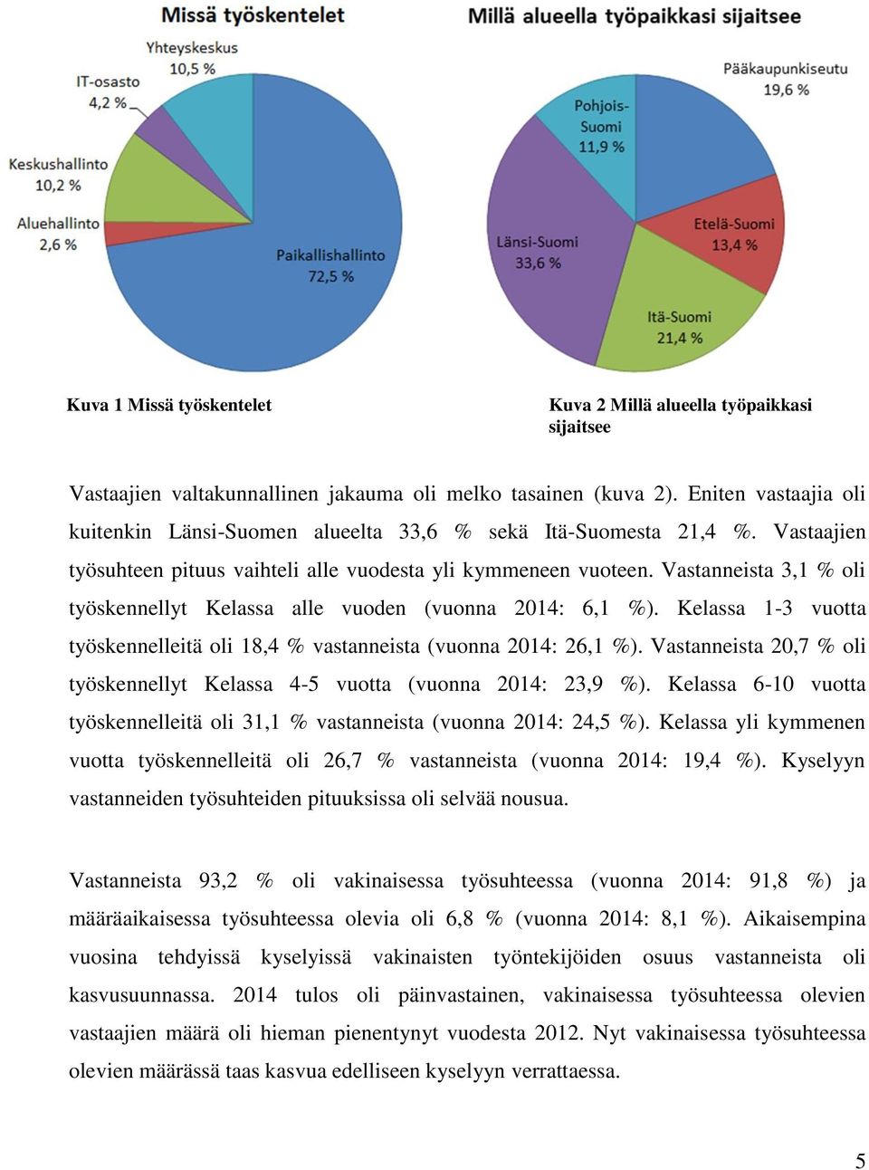 Vastanneista 3,1 % oli työskennellyt Kelassa alle vuoden (vuonna 2014: 6,1 %). Kelassa 1-3 vuotta työskennelleitä oli 18,4 % vastanneista (vuonna 2014: 26,1 %).