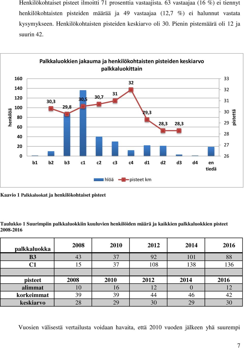 Pienin pistemäärä oli 12 ja suurin 42.