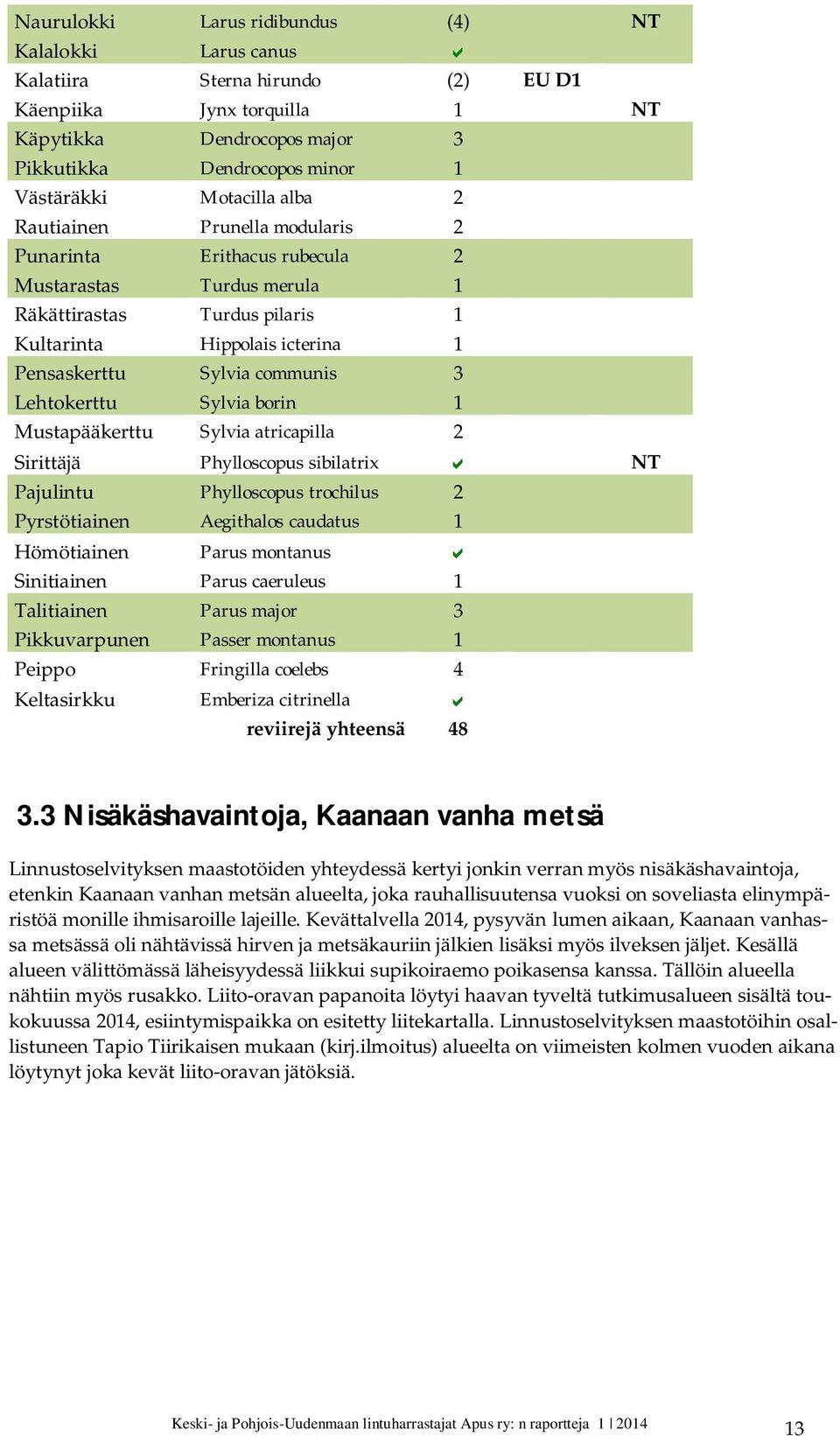 3 Lehtokerttu Sylvia borin 1 Mustapääkerttu Sylvia atricapilla 2 Sirittäjä Phylloscopus sibilatrix a NT Pajulintu Phylloscopus trochilus 2 Pyrstötiainen Aegithalos caudatus 1 Hömötiainen Parus