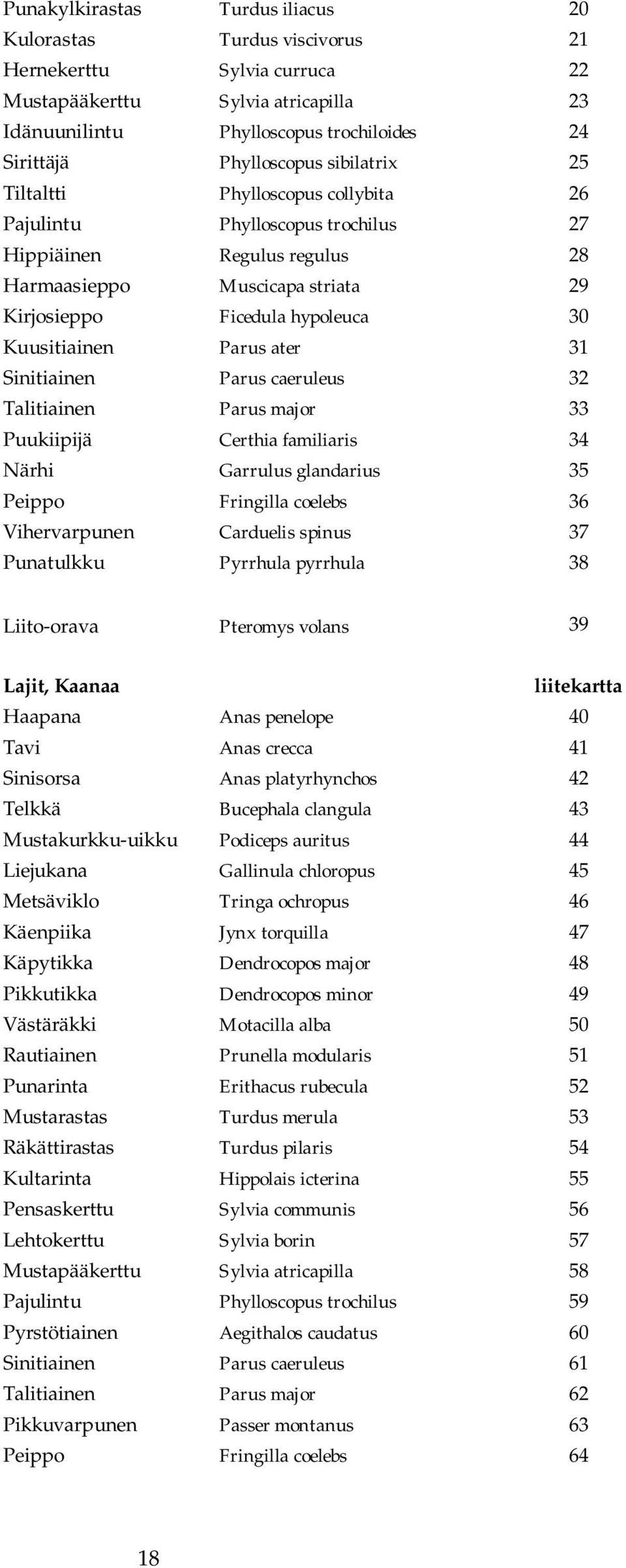 Parus ater 31 Sinitiainen Parus caeruleus 32 Talitiainen Parus major 33 Puukiipijä Certhia familiaris 34 Närhi Garrulus glandarius 35 Peippo Fringilla coelebs 36 Vihervarpunen Carduelis spinus 37