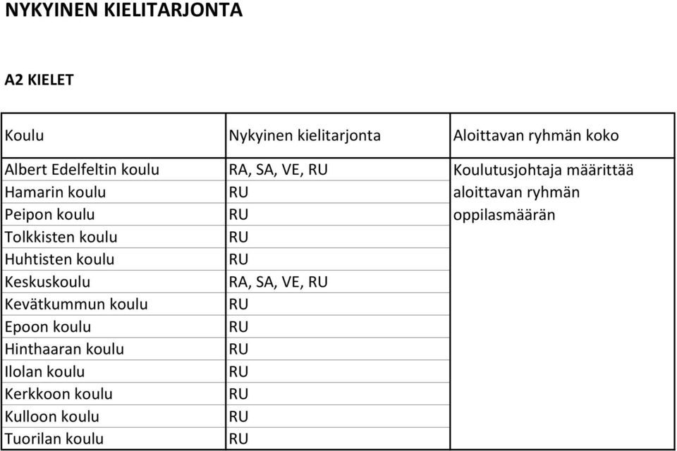 Kerkkoon koulu Kulloon koulu Tuorilan koulu Nykyinen kielitarjonta RA, SA, VE, RU RU RU RU RU RA, SA,