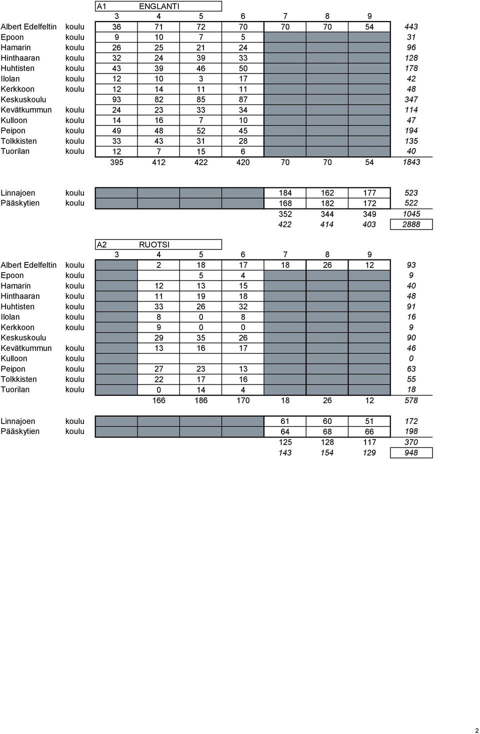 135 Tuorilan koulu 12 7 15 6 40 395 412 422 420 70 70 54 1843 Linnajoen koulu 184 162 177 523 Pääskytien koulu 168 182 172 522 352 344 349 1045 422 414 403 2888 A2 RUOTSI 3 4 5 6 7 8 9 Albert