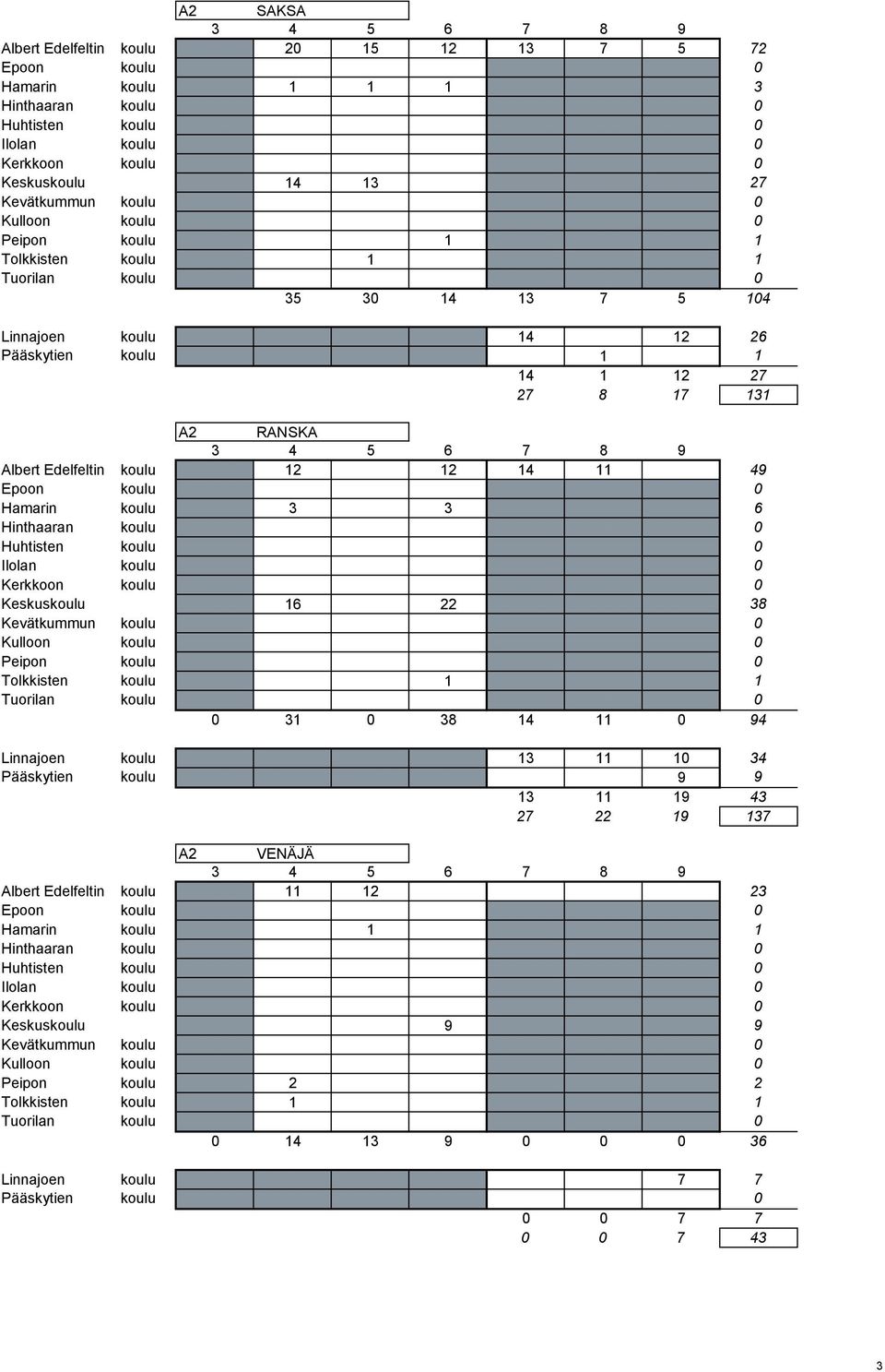 8 9 Albert Edelfeltin koulu 12 12 14 11 49 Epoon koulu 0 Hamarin koulu 3 3 6 Hinthaaran koulu 0 Huhtisten koulu 0 Ilolan koulu 0 Kerkkoon koulu 0 Keskuskoulu 16 22 38 Kevätkummun koulu 0 Kulloon