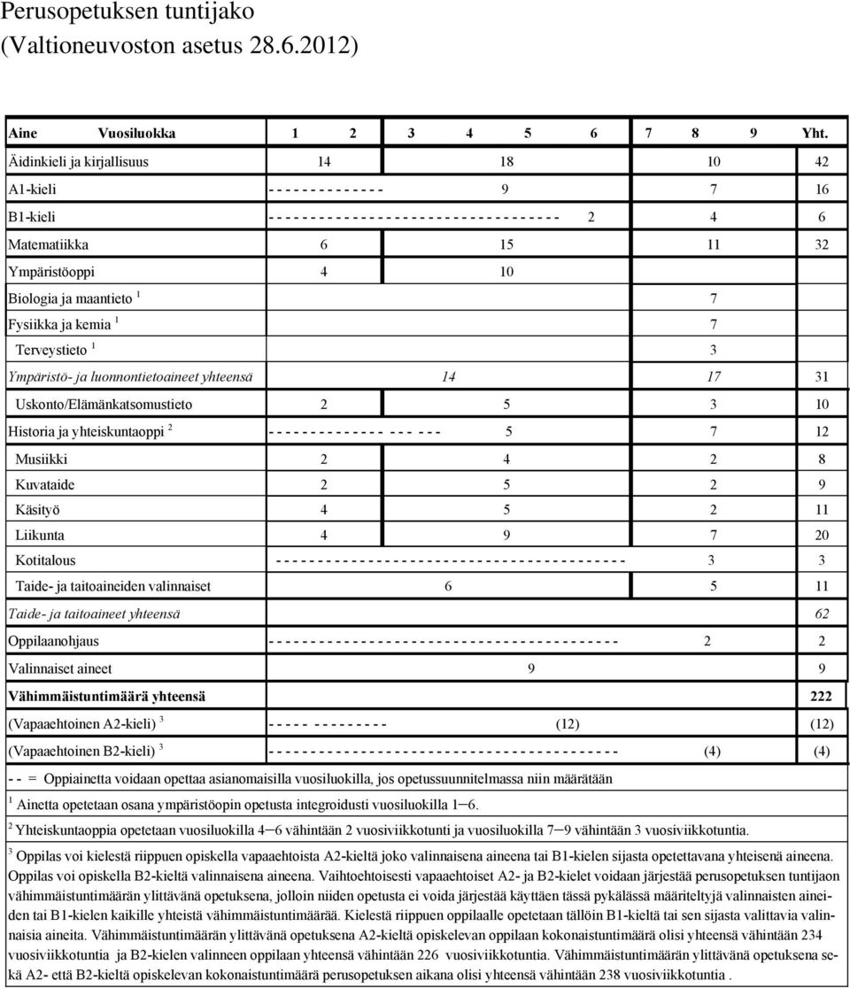 Ympäristöoppi 4 10 Biologia ja maantieto 1 7 Fysiikka ja kemia 1 7 Terveystieto 1 3 Ympäristö- ja luonnontietoaineet yhteensä 14 17 31 Uskonto/Elämänkatsomustieto 2 5 3 10 Historia ja yhteiskuntaoppi