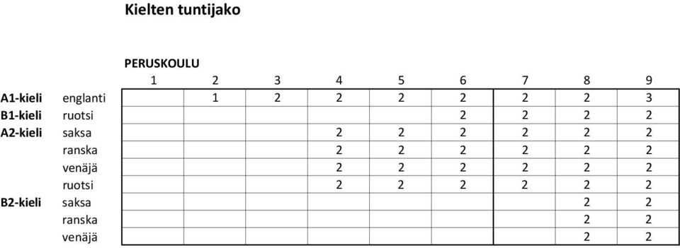 saksa 2 2 2 2 2 2 ranska 2 2 2 2 2 2 venäjä 2 2 2 2 2 2