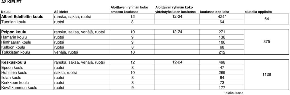 9 138 Hinthaaran koulu ruotsi 9 186 Kulloon koulu ruotsi 8 68 Tolkkisten koulu venäjä, ruotsi 10 212 Keskuskoulu ranska, saksa, venäjä, ruotsi 12 12-24 498