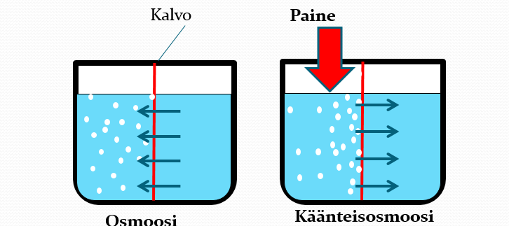 MIKÄ ON KÄÄNTEISOSMOOSI? Käänteisosmoosi (RO) tarkoittaa sitä, että vesi pakotetaan virtaamaan kovalla paineella puoliläpäisevän kalvon läpi.