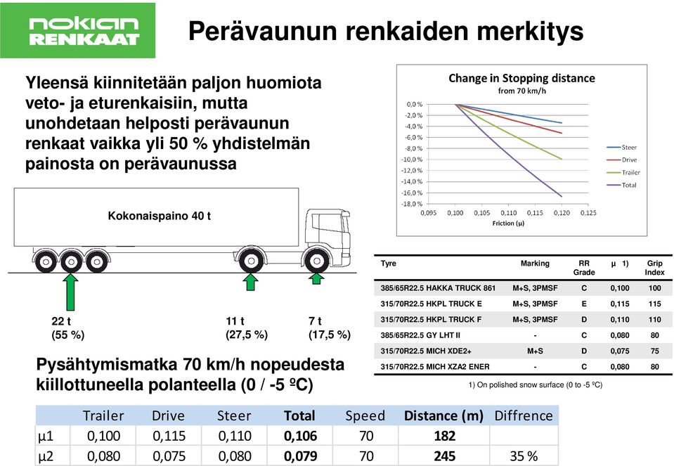5 HAKKA TRUCK 861, 3PMSF C 0,100 100 22 t (55 %) 11 t (27,5 %) 7 t (17,5 %) Pysähtymismatka 70 km/h nopeudesta kiillottuneella polanteella (0 / -5 ºC) 315/70R22.