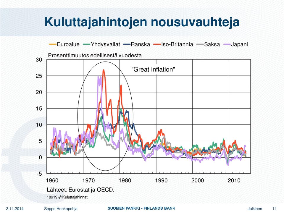 Great inflation 20 15 10 5 0-5 1960 1970 1980 1990 2000 2010 Lähteet: