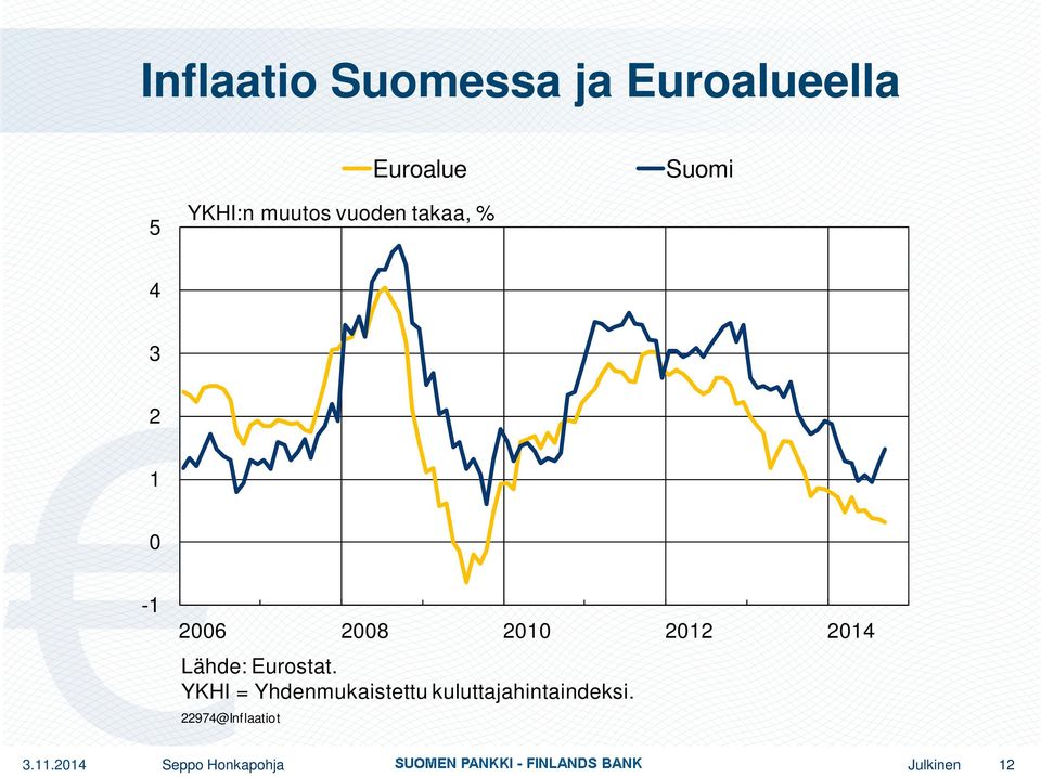 Lähde: Eurostat.