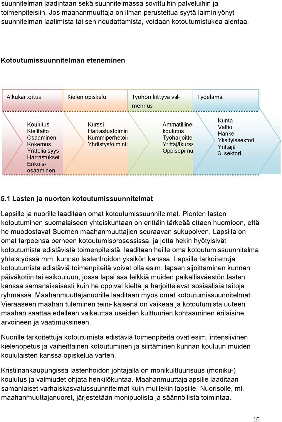 Kotoutumissuunnitelman eteneminen Alkukartoitus Koulutus Kielitaito Osaaminen Kokemus Yritteliäisyys Harrastukset Erikoisosaaminen Kielen opiskelu Työhön liittyvä valmennus Kurssi Harrastustoiminta