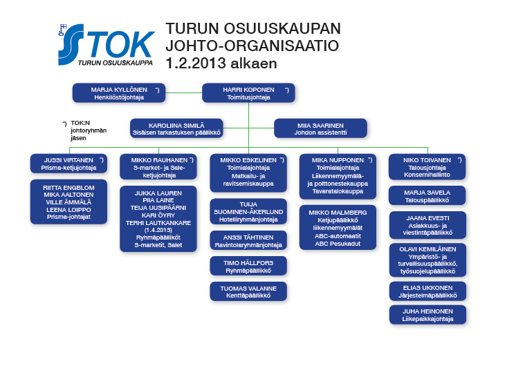 15.3.2013 5(15) Toimintaorganisaatio: 2.3. Johtamisprosessi Johtamisprosessi koostuu Turun Osuuskaupan yritysrakenteesta, strategioista, käytettävistä johtamisperiaatteista sekä johtamista tukevista raportointi- ja tietojärjestelmistä.