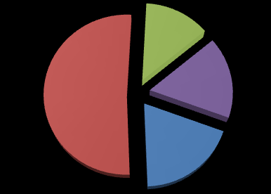 Maailman osakemarkkinoiden jakauma MSCI World (AC Free) indeksin painojen jako maittain/maanosittain P-Amerikka; 41,7% N-America; 4 1,7 % Muu maailma; Rest of the W orld; 66,3% % Muu Eurooppa; Rest