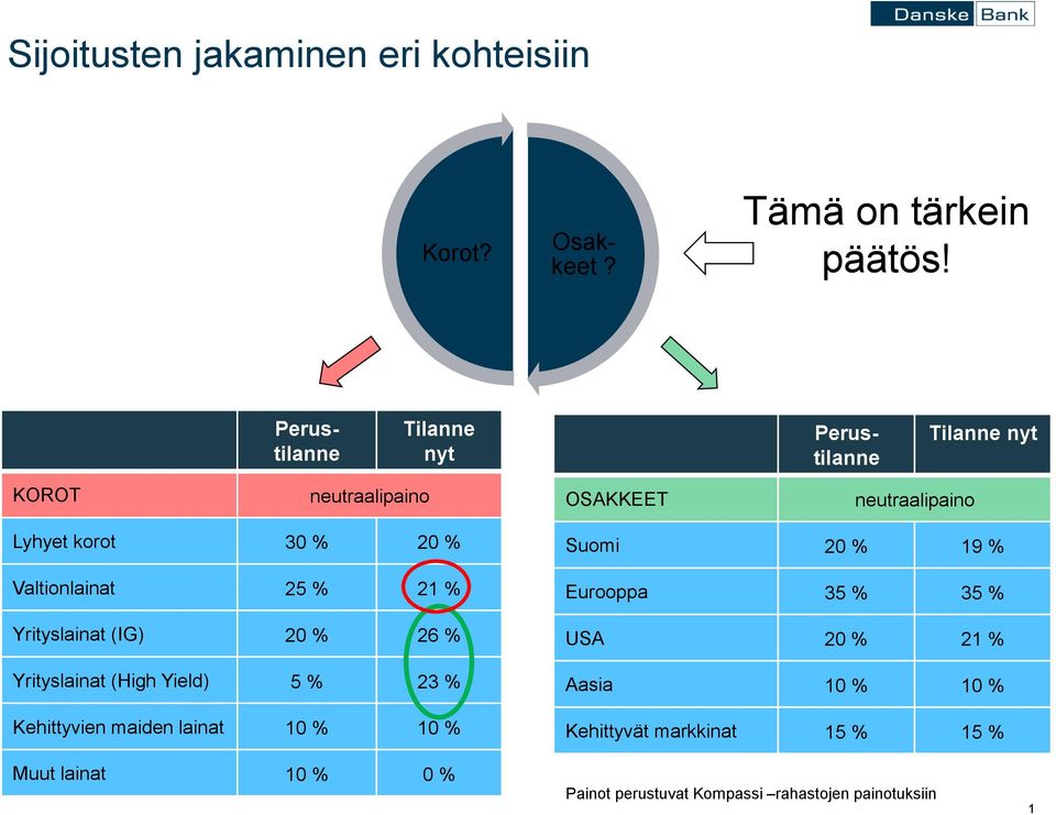 Valtionlainat 25 % 21 % Yrityslainat (IG) 20 % 26 % Yrityslainat (High Yield) 5 % 23 % Kehittyvien maiden lainat 10 % 10