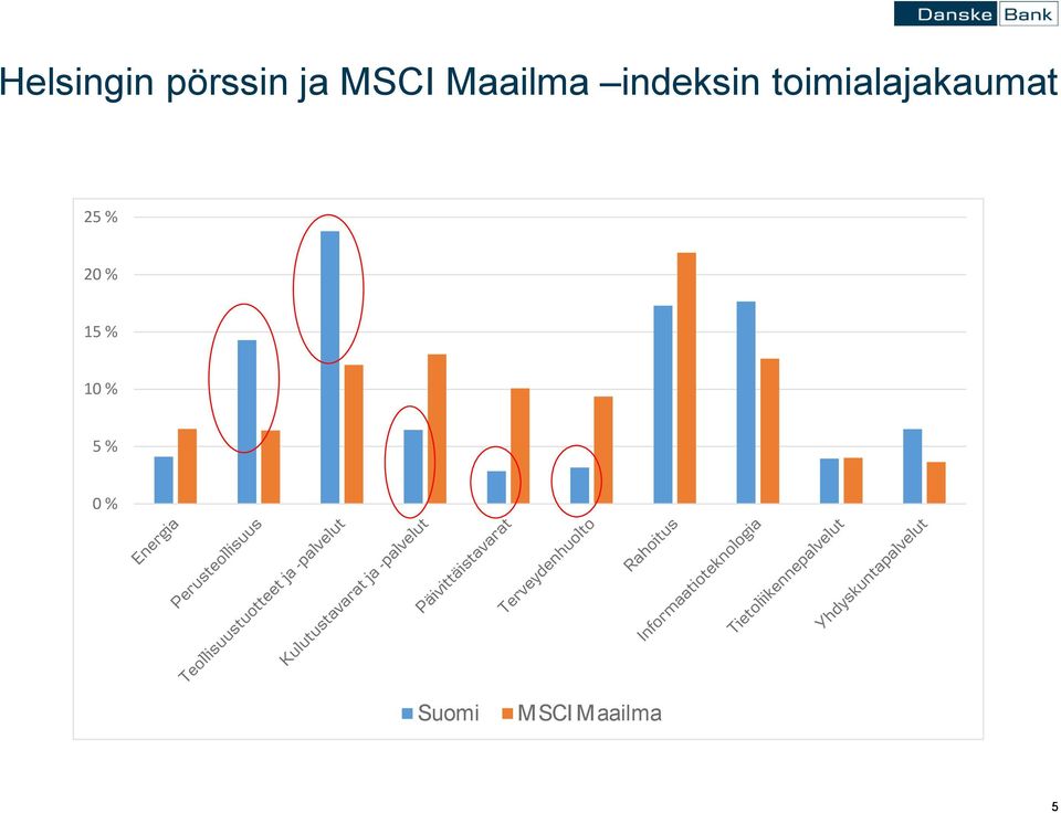 toimialajakaumat 25 % 20 %