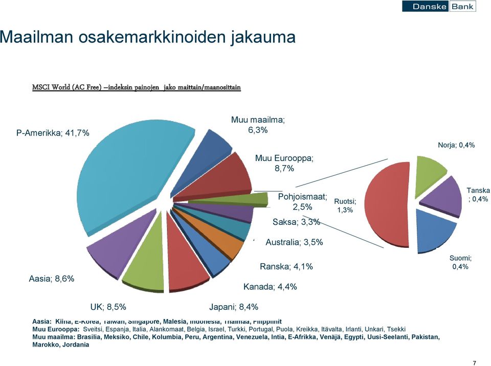 3,3% Australia; 3,5% Ranska; 4,1% Kanada; 4,4% Pohjoismaat; 2,5% Ruotsi; Sweden; 1,3% 1 % Finland; 0,5 Suomi; % 0,4% Denmark; Tanska ; 00,4% % Aasia: Kiina, E-Korea, Taiwan, Singapore, Malesia,